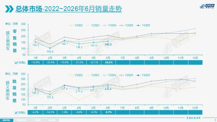 중국승용차시장정보연석회(CPCA)에 따르면 중국의 6월 승용차 내수 판매량은 160만2000대로 전년 동월보다 23.2% 감소했다. 내수 부진을 겪는 중국 완성차 업체는 해외 시장으로 눈을 돌리고 있다. 사진은 중국 승용차 2022~2026년 6월 판매 추이. CPCA 캡처
