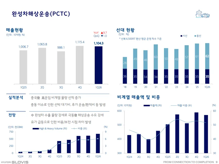 현대글로비스 2026년 1분기 경영 실적 자료.