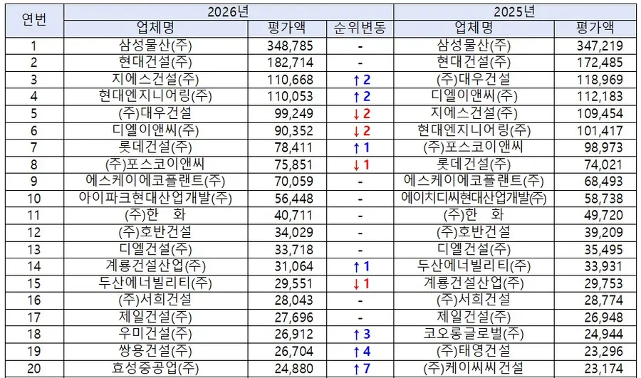 2026년 시공능력평가 상위사 현황(토목건축/ 단위=억원). 국토부 제공
