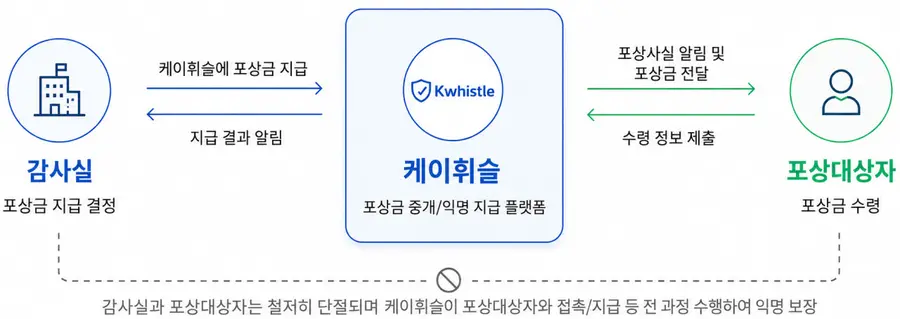 HUG 포상 절차. 출처=HUG