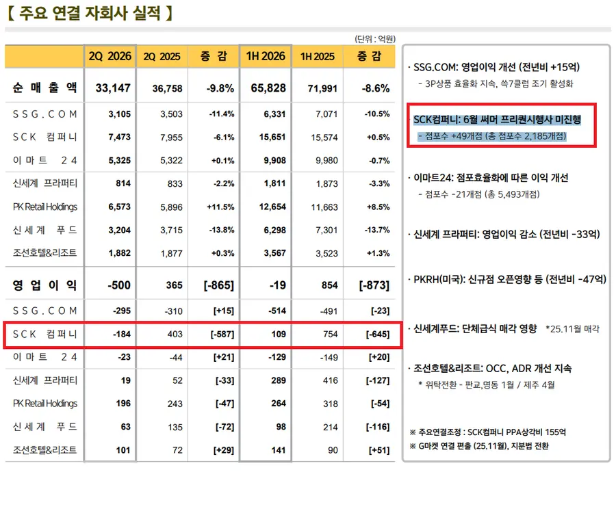이마트 주요 연결 자회사 실적. 이마트 2분기 실적발표 자료