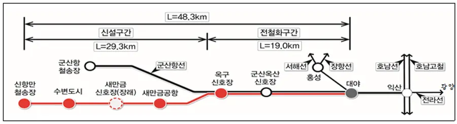 새만금항 인입철도 사업개요. 국가철도공단
