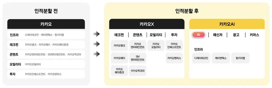 카카오 인적분할 전후 비교 그래픽. 카카오 제공.