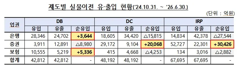 퇴직연금 제도별 실물이전 유출입 현황. 금융감독원 제공