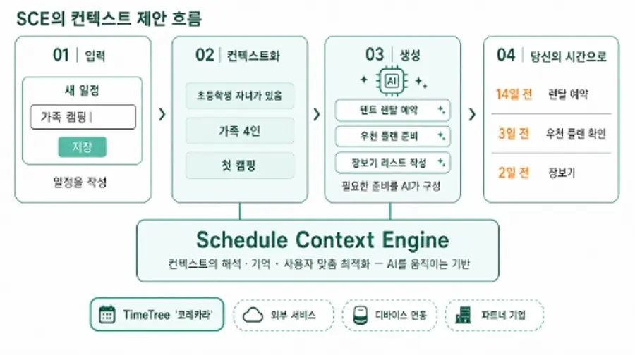 타임트리(TimeTree)의 스케줄 컨텍스트 엔진(SCE) 개요도(사진 = 타임트리)