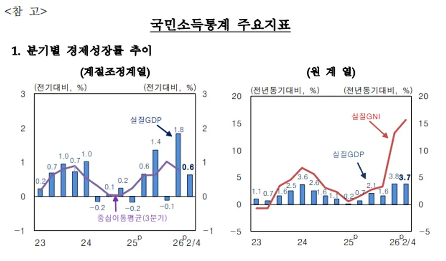 한국은행 제공