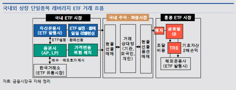 국내외 상장 단일종목 레버리지 ETF 거래 흐름. 한국은행