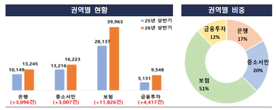 금융감독원 제공.