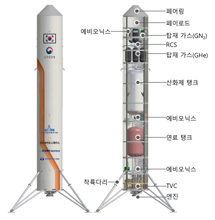 재사용 기술 시연체 구성안. 한국항공우주연구원 제공
