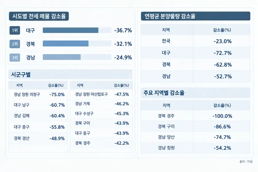 전세 매물 감소율 자료. 출처=더피알