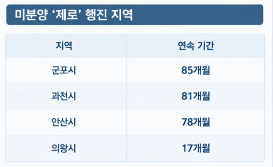 미분양 제로 행진 지역. 출처=더피알