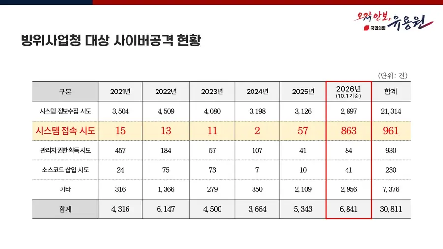 유용원 의원실 제공