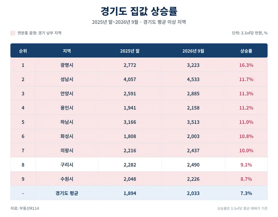 경기도 집값 상승률. 출처=부동산R114