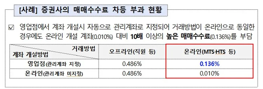 증권사의 매매수수료 차등 부과 현황