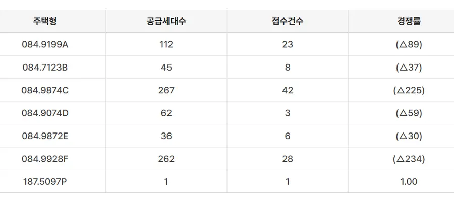 지난 13일 모집을 마감한 상동역 롯데캐슬 시그니처 무순위 청약. 출처=부동산 청약홈 화면 캡처