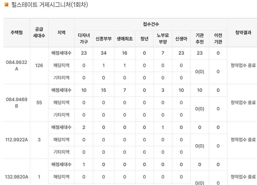힐스테이트 거제시그니처 특별공급 분양 현황. 출처=부동산 청약홈